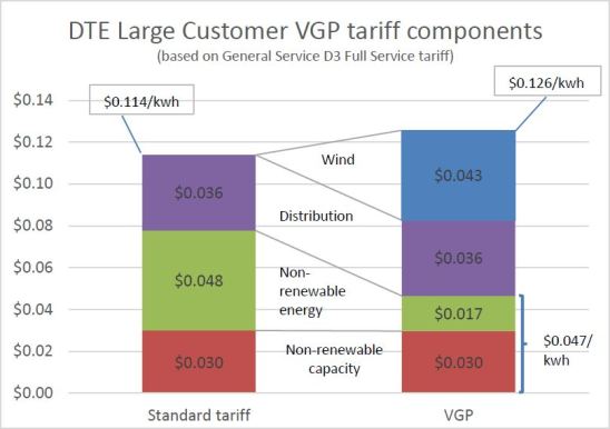 DTE VGP Graph